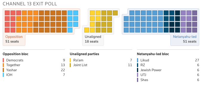 Channel 13 suggested a Netanyahu and Eisenkot’s blocs could both get 51 seats (Reuters)