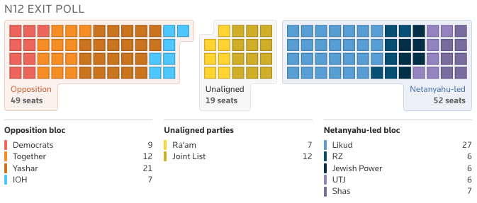 The N12 exit poll shows Netanyahu will likely lead with 52 seats, but it remains unclear who will take the Knesset (Reuters)