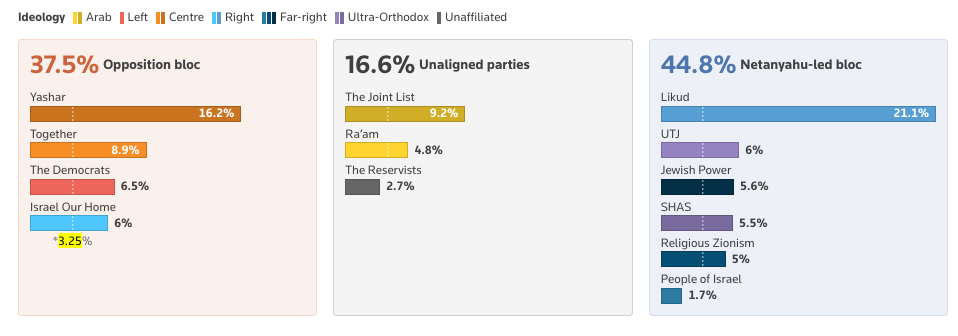The current vote break down (Reuters)