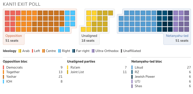 KAN11 also put Eisenkot and Netanyahu neck and neck (Reuters)