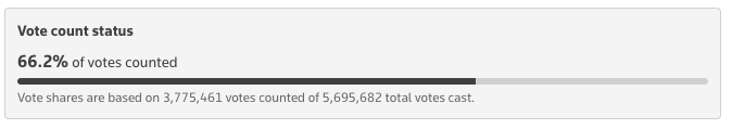 More than 60 per cent of the votes have come in (Reuters)