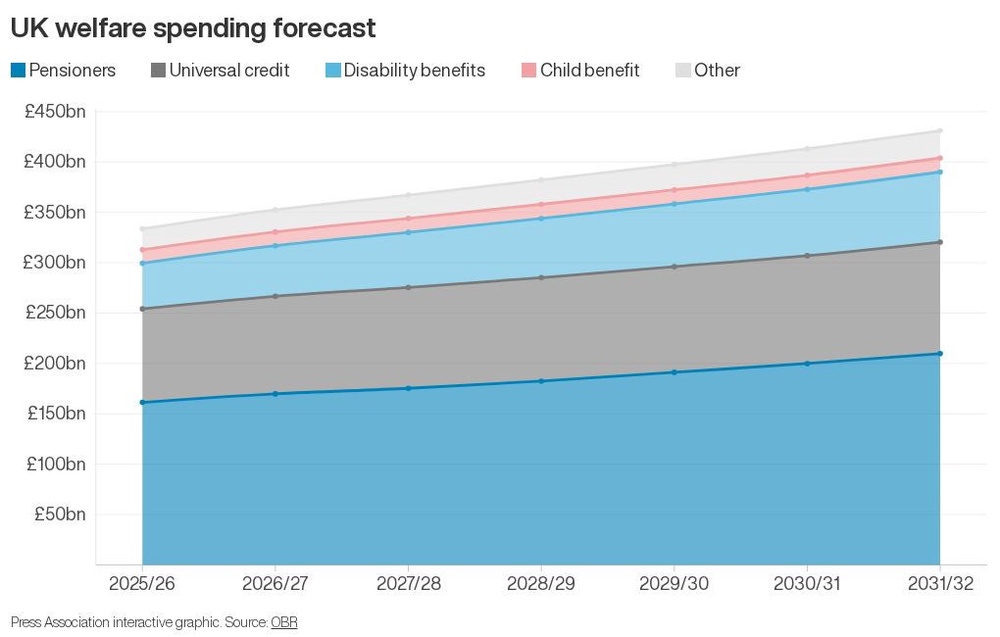 What does the UK spend on welfare – and how much will it rise? - Newswav