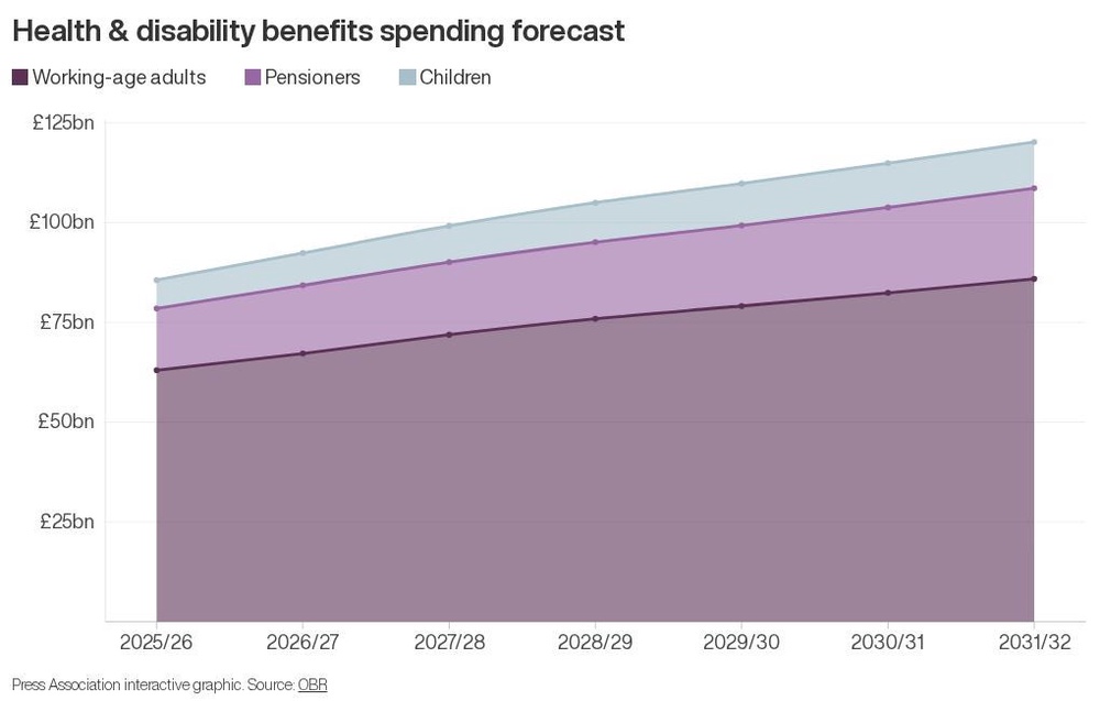 What does the UK spend on welfare – and how much will it rise? - Newswav