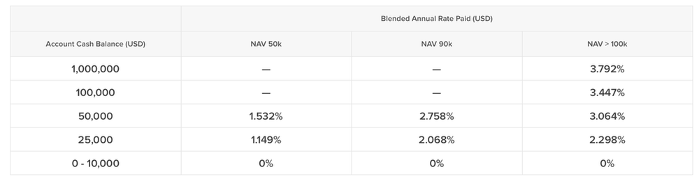 IBKR Interest rates 2025