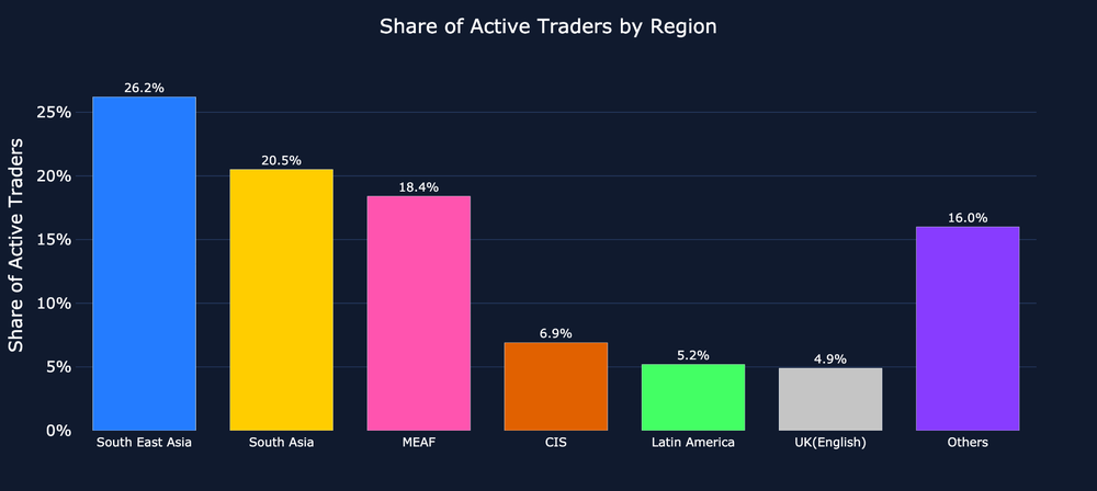 Southeast Asia Leads RWA Volume as Tokenized Markets Become Macro Traders' Hedge of Choice