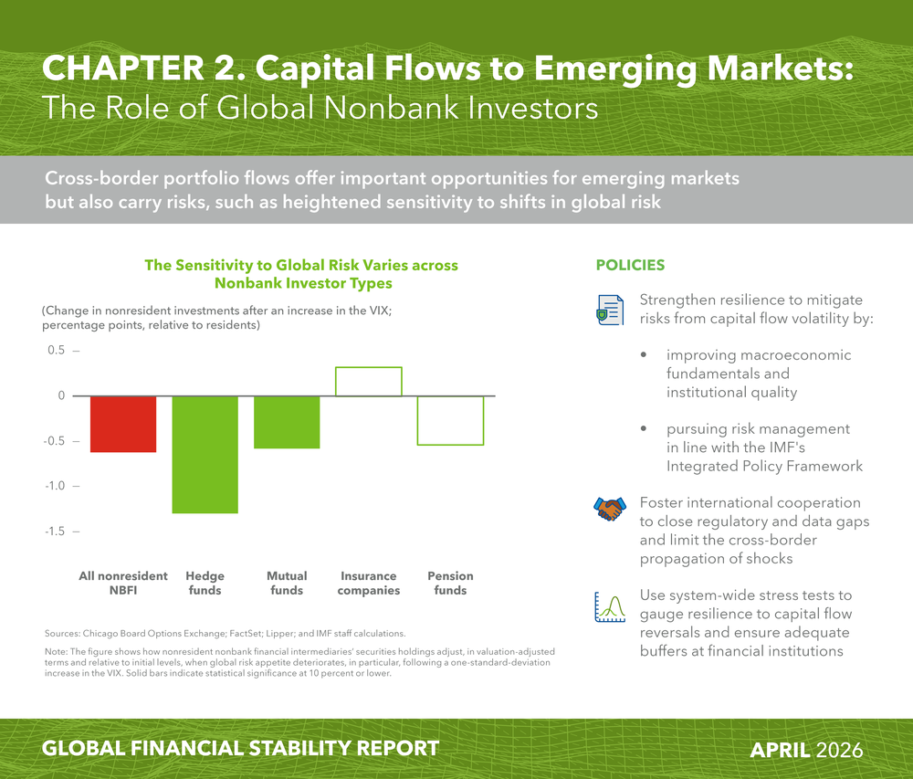 IMF's Probable Recession Warning Triggers Downside Crypto Bets