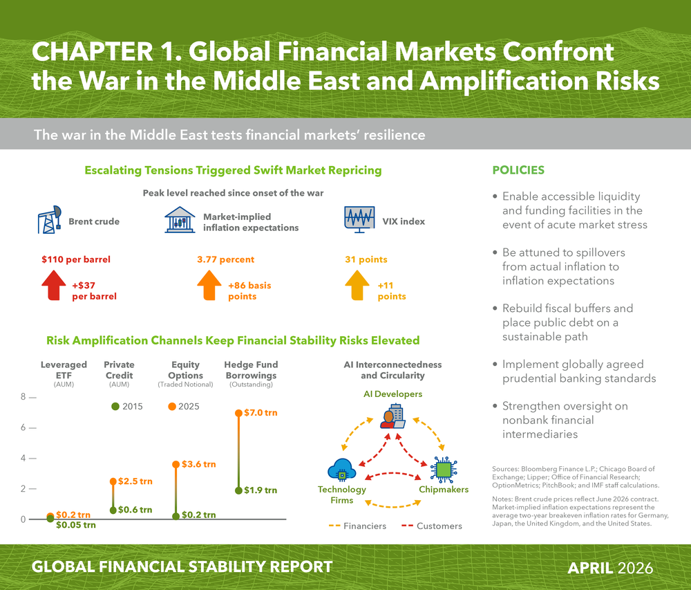 IMF's Probable Recession Warning Triggers Downside Crypto Bets