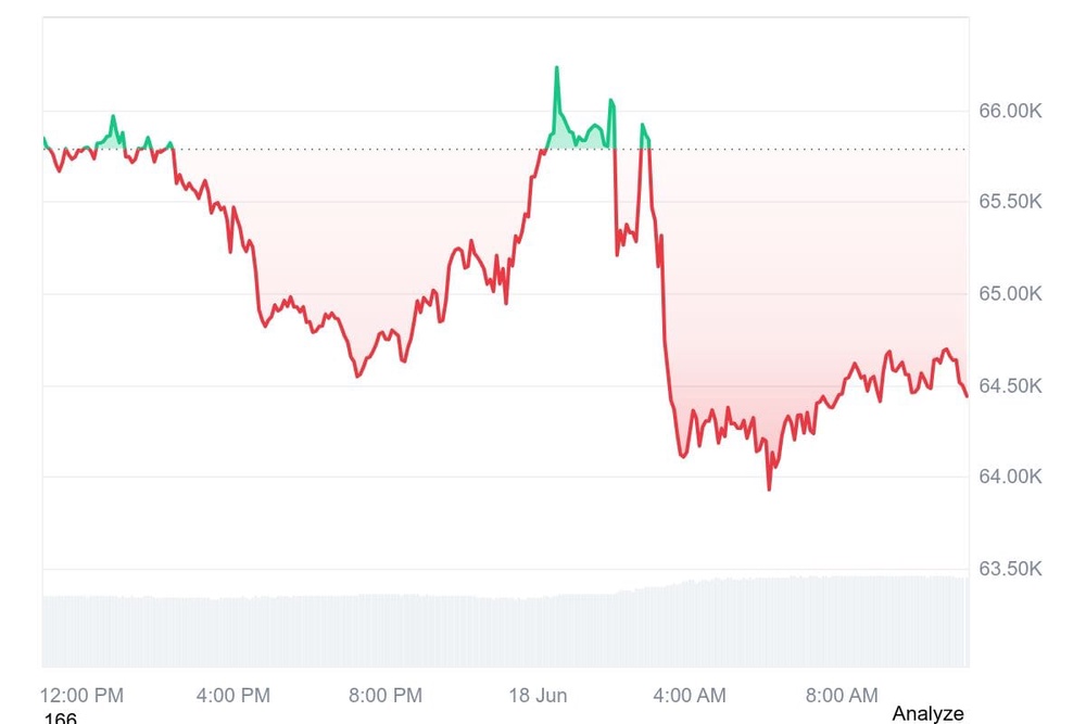 Fed Holds Rates But Warsh's Hawkish Debut Sends Crypto Markets Lower