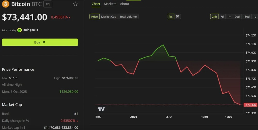 Bitcoin Precariously Balanced as Bears Eye Further Decline