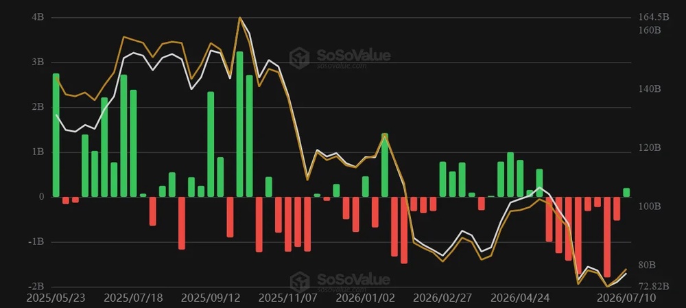 Crypto ETF Inflows Offset Hormuz-Led Macro Concerns Hit