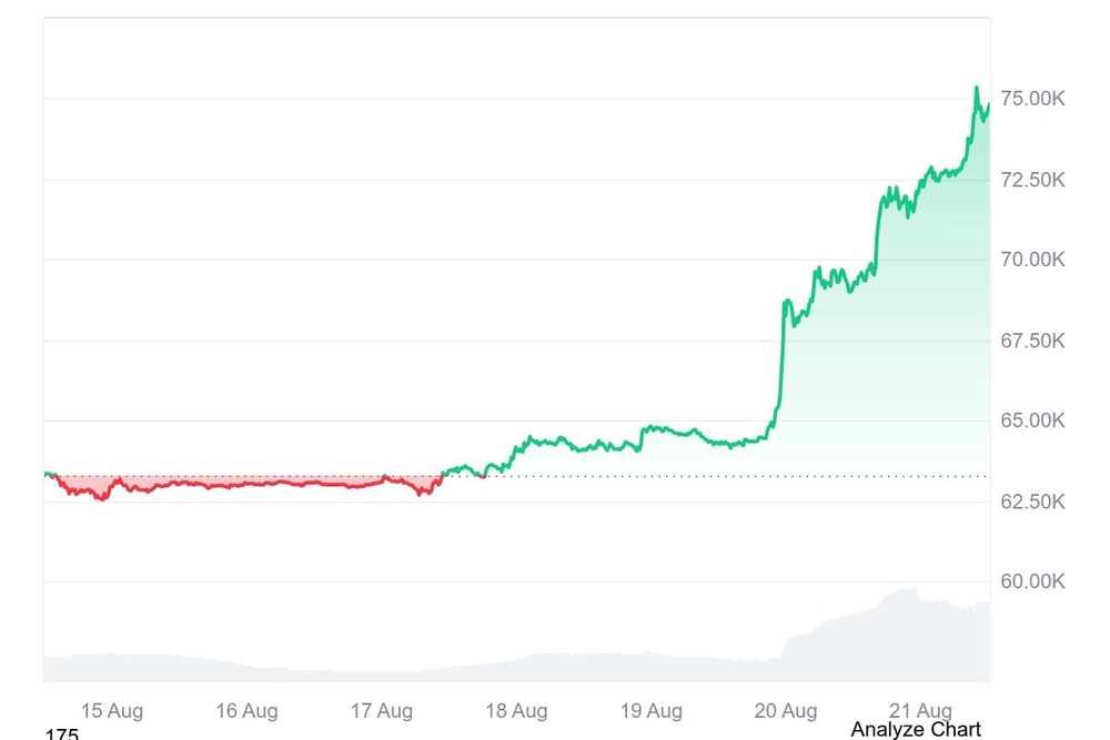 Bitcoin Tops $75,000, Ether Jumps 5% as Rally Continues