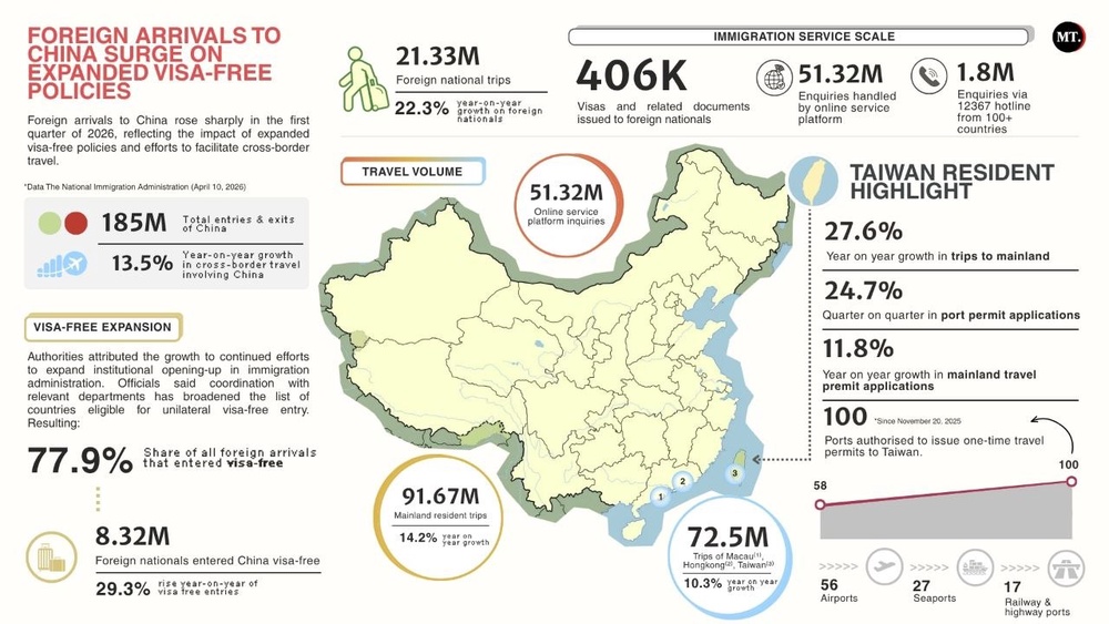 Image from: Foreign Arrivals To China Surge On Expanded Visa-Free Policies