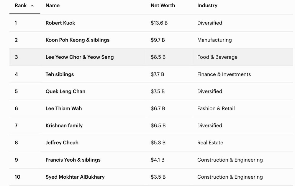 Image from: Who are the Richest People in Malaysia? Inside the 2026 Forbes List