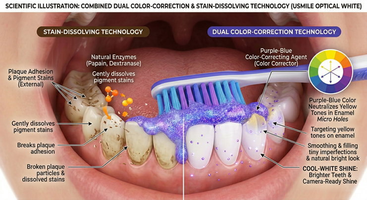 Image from: usmile Officially Enters Malaysia, Introducing a Smarter, Preventive Approach to Oral Care