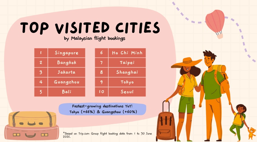 Image from: Trip.com Group: Shorter Getaways and Regional Escapes Shape Malaysians’ June Travel Plans