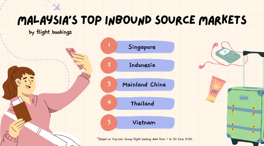 Image from: Trip.com Group: Shorter Getaways and Regional Escapes Shape Malaysians’ June Travel Plans