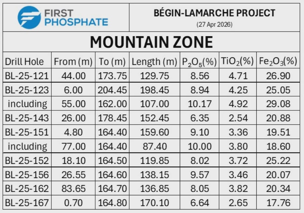 First Phosphate Provides Analytical Results for Infill Drill Program at Begin-Lamarche Property