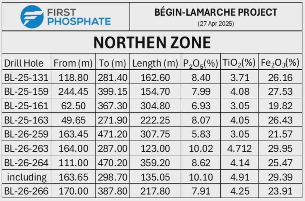 First Phosphate Provides Analytical Results for Infill Drill Program at Begin-Lamarche Property