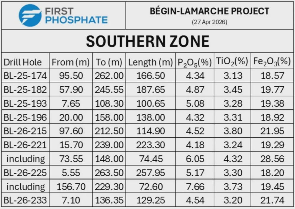 First Phosphate Provides Analytical Results for Infill Drill Program at Begin-Lamarche Property