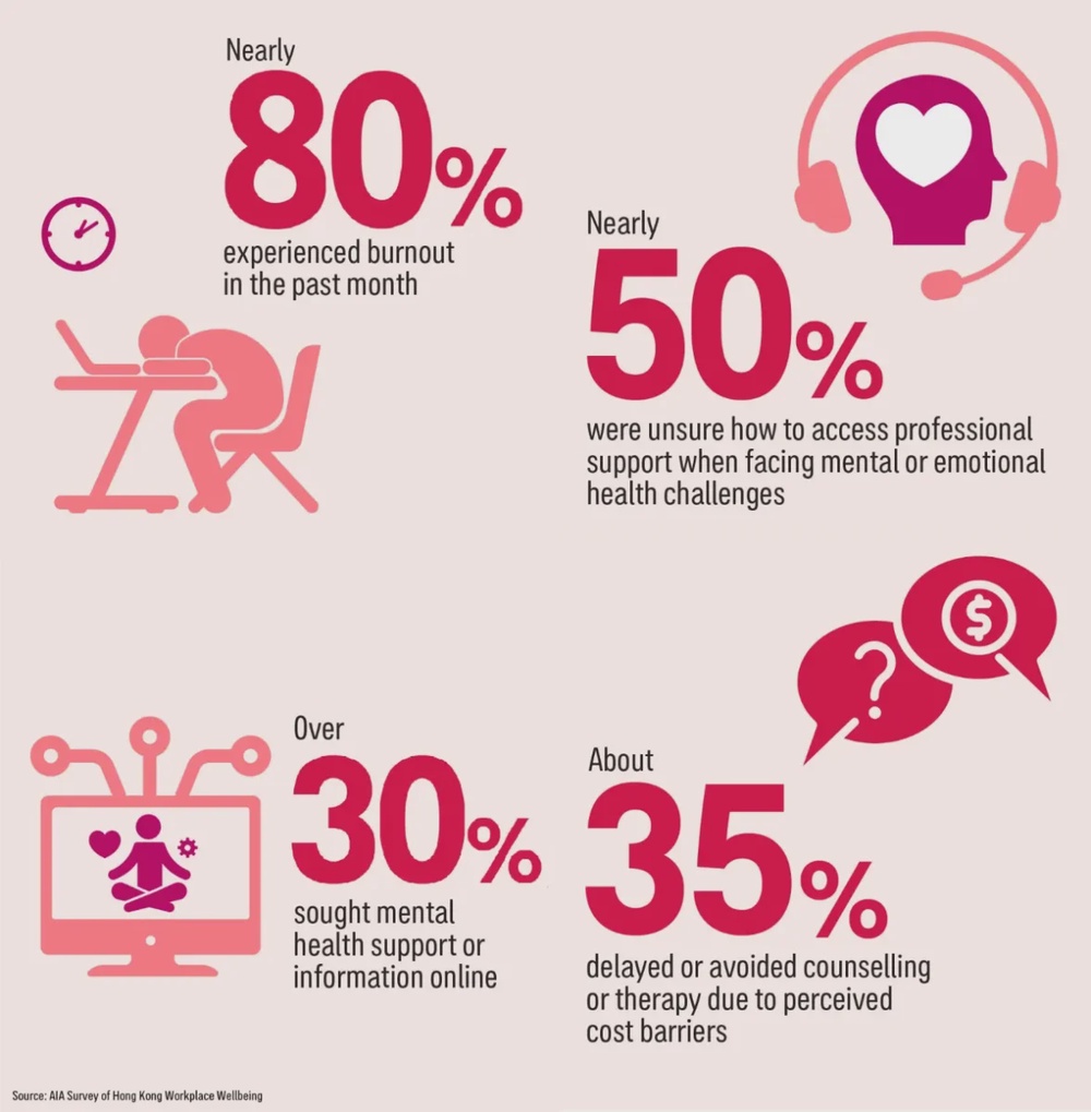 AIA Survey of Hong Kong Workplace Wellbeing: Hong Kong workers report low happiness with average score of 65