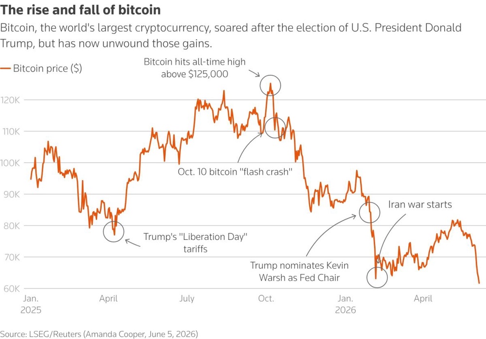 Bitcoin's star fades, as investors flock to lustre of AI and megacap IPOs