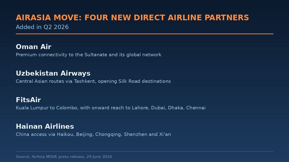 Card listing AirAsia MOVE's four new direct airline partners in Q2 2026