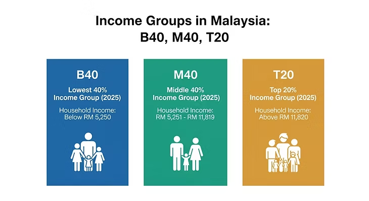 Image from: RON95 subsidy cuts coming for T20? Here’s what B40, M40 & T20 really mean in Malaysia