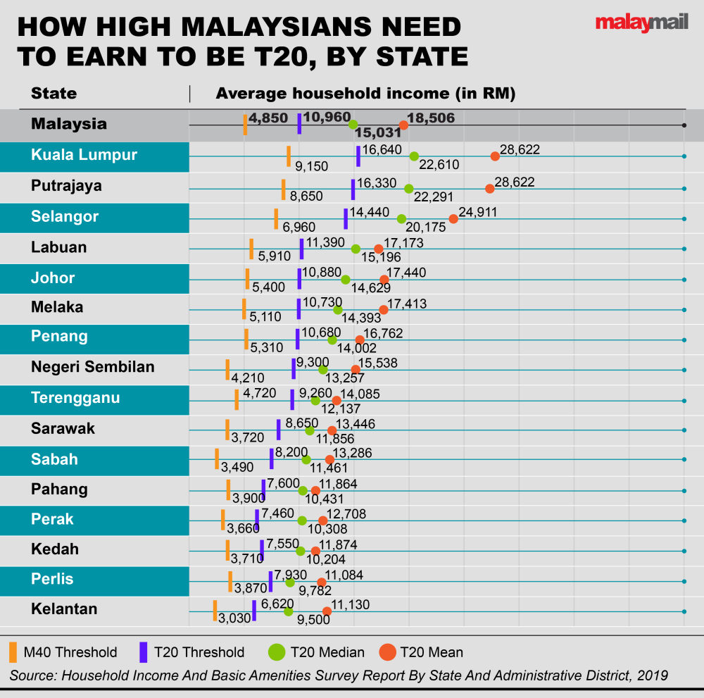 Image from: RON95 subsidy cuts coming for T20? Here’s what B40, M40 & T20 really mean in Malaysia