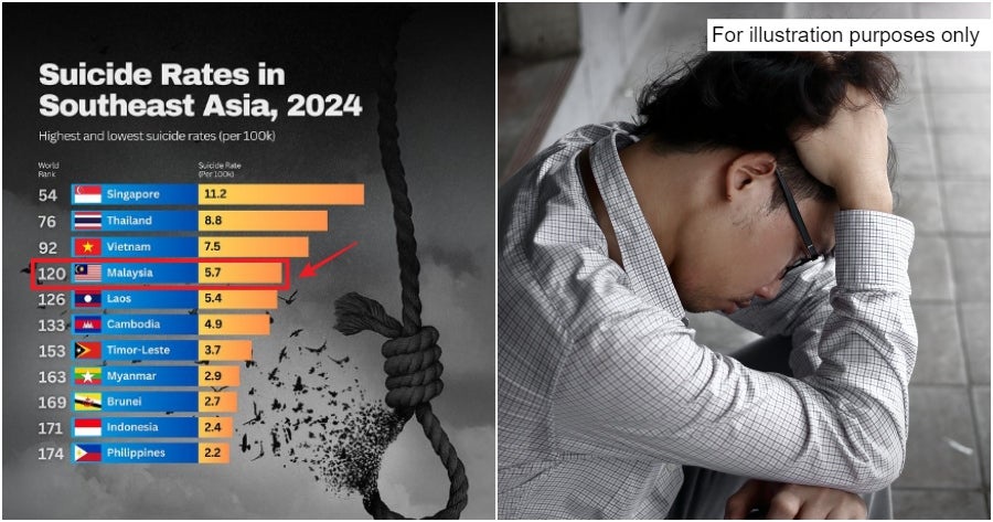 Worrying Statistics Reveal That Malaysia Has The 4th Highest Suicide ...