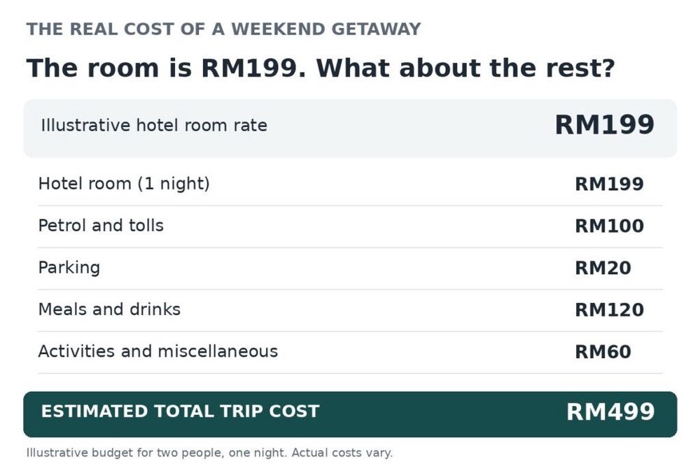 weekend getaway cost breakdown revised