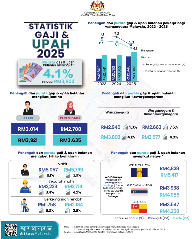 DOSM-gaji 2025