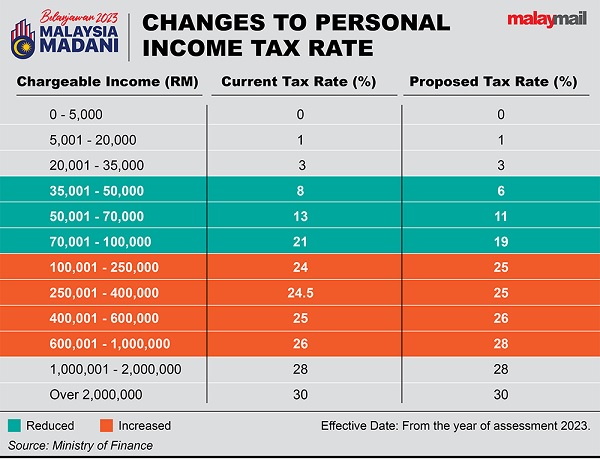 Budget 2023 Income Tax Down For M40 Up For Those Earning Above RM100k   Tax Mok 