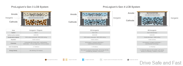 Image from: ProLogium Enters Mass Production of Gen 3.5 All-Solid-State Lithium Ceramic Battery