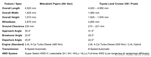 Image from: Mitsubishi Pajero 2027 Model Launched To Challenge Toyota Land Cruiser 250