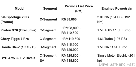 Image from: You Cannot Miss This Kia Sportage Rebate On Sale From Just RM88k
