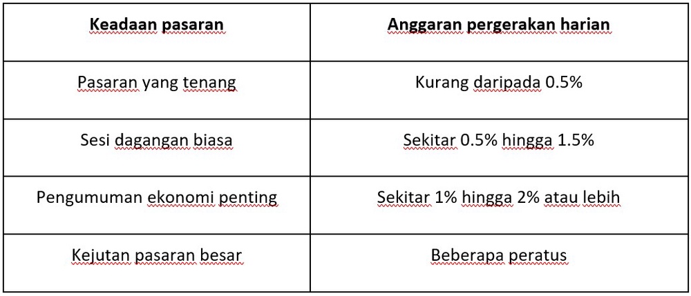 Image from: Sejauh mana harga emas boleh bergerak dalam sehari? Analisis volatiliti dan data sejarah