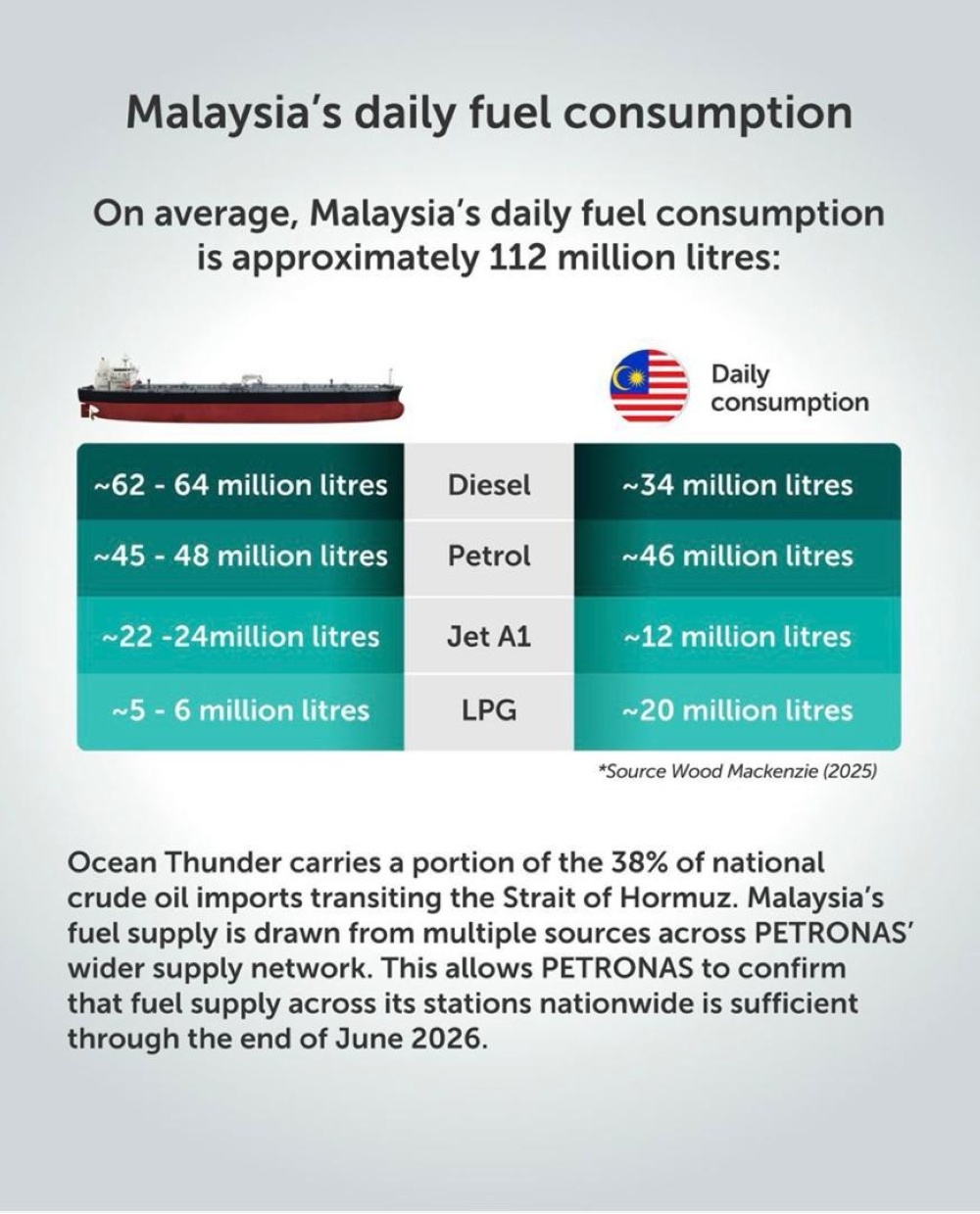 Image from: What you need to know: Why Malaysia still imports oil and how the Hormuz disruption is driving up costs
