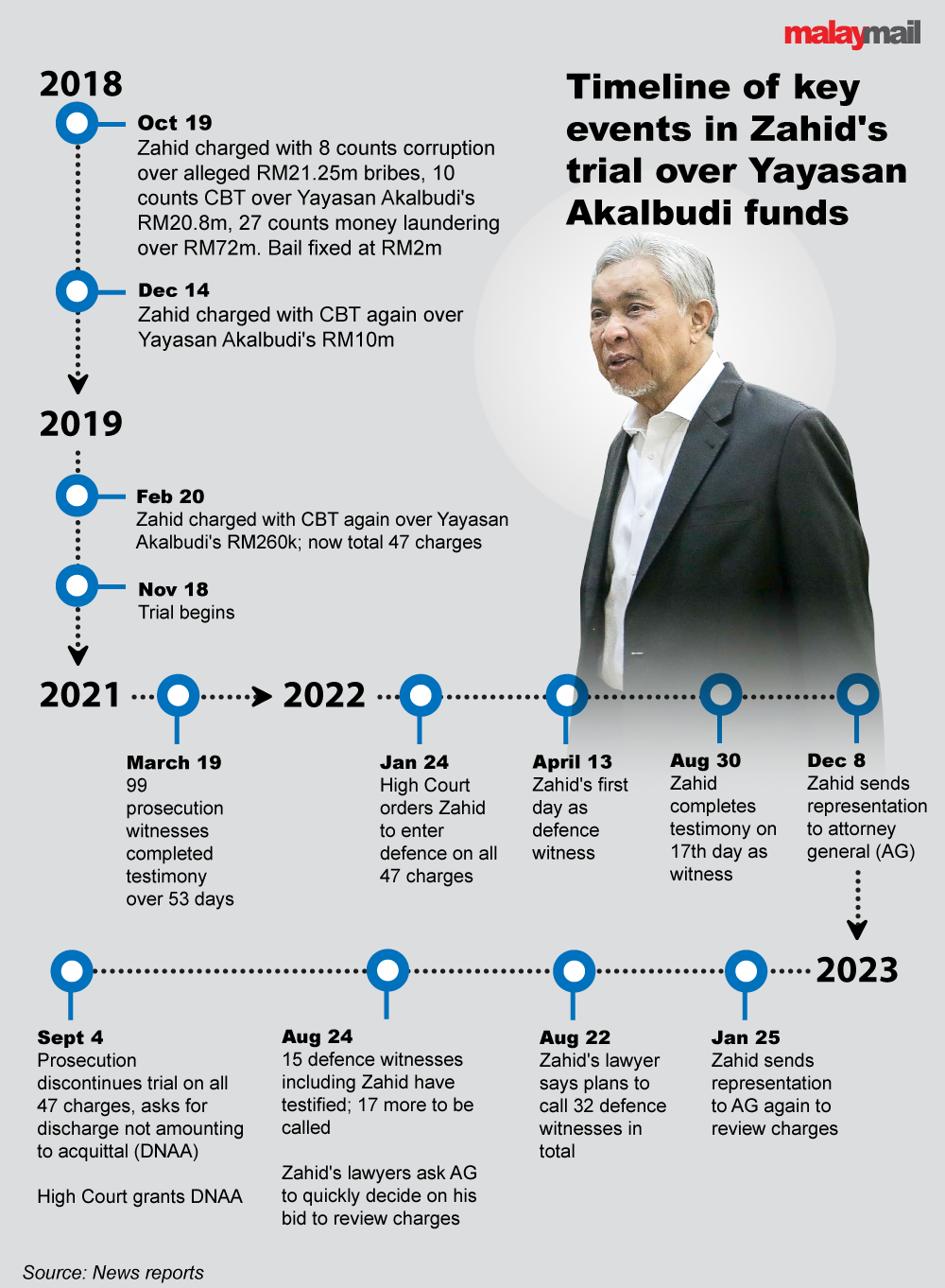 Image from: Court grants Malaysian Bar green light to challenge DNAA in Zahid’s Yayasan Akalbudi case