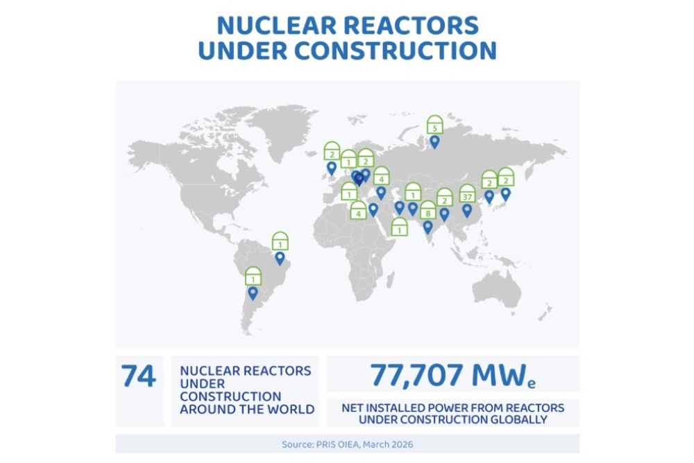 This illustration shows 74 nuclear reactors under construction as of March 2026. — Referenced from ForoNuclear 