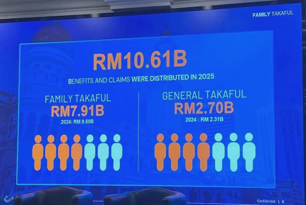 Image from: Takaful bayar manfaat RM10.61 bilion kepada pemegang sijil pada 2025