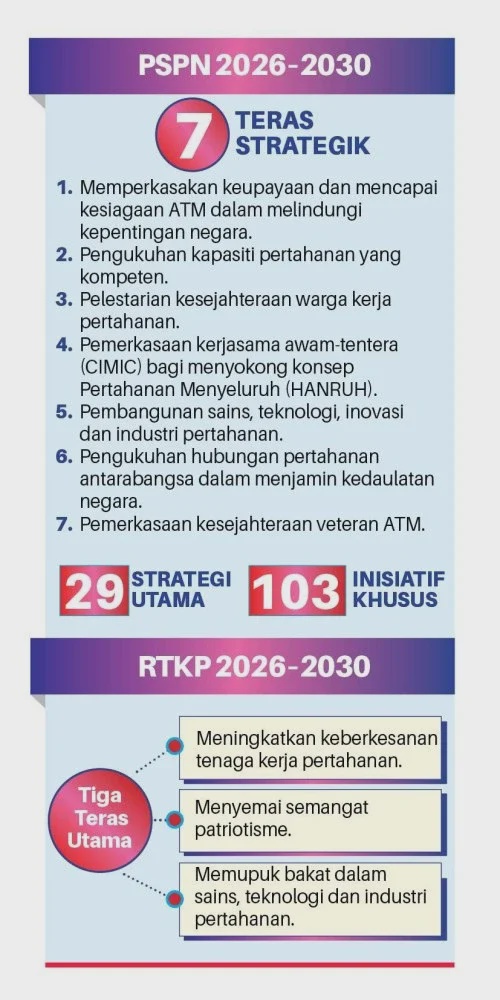 Image from: PSPN 2026-2030: Perkukuh kesiapsiagaan pertahanan negara