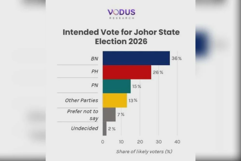 Image from: PRN Johor: Pemenang 17 kerusi DUN belum dapat diramal