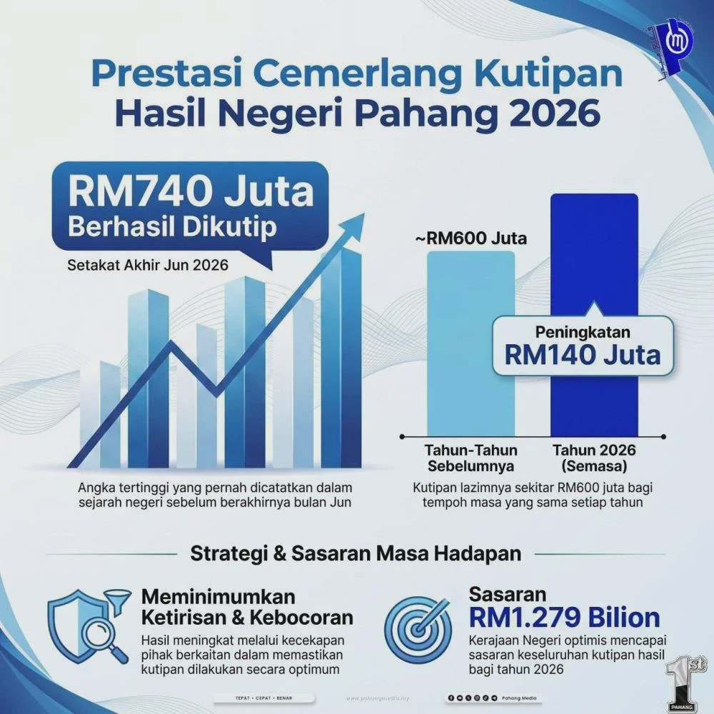 Image from: Pahang catat hasil RM700 juta