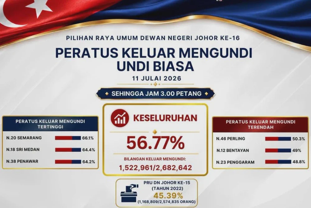 Image from: PRN Johor: Peratusan keluar mengundi cecah 56.77 peratus