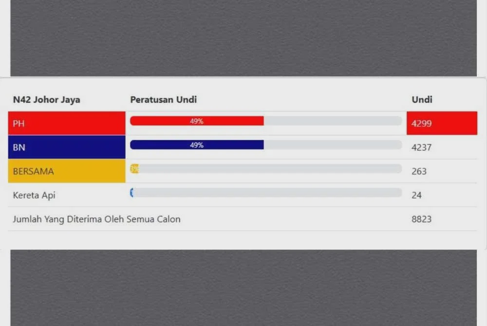 Image from: [TIDAK RASMI] PRN Johor: Kiraan semasa calon MCA dominasi kerusi DUN Paloh, saingan sengit DAP-BN di Johor Jaya