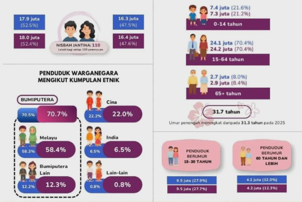 Image from: Malaysia semakin kurang kanak-kanak