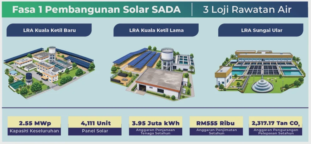 Image from: Tenaga solar, langkah baharu SADA urus kos operasi