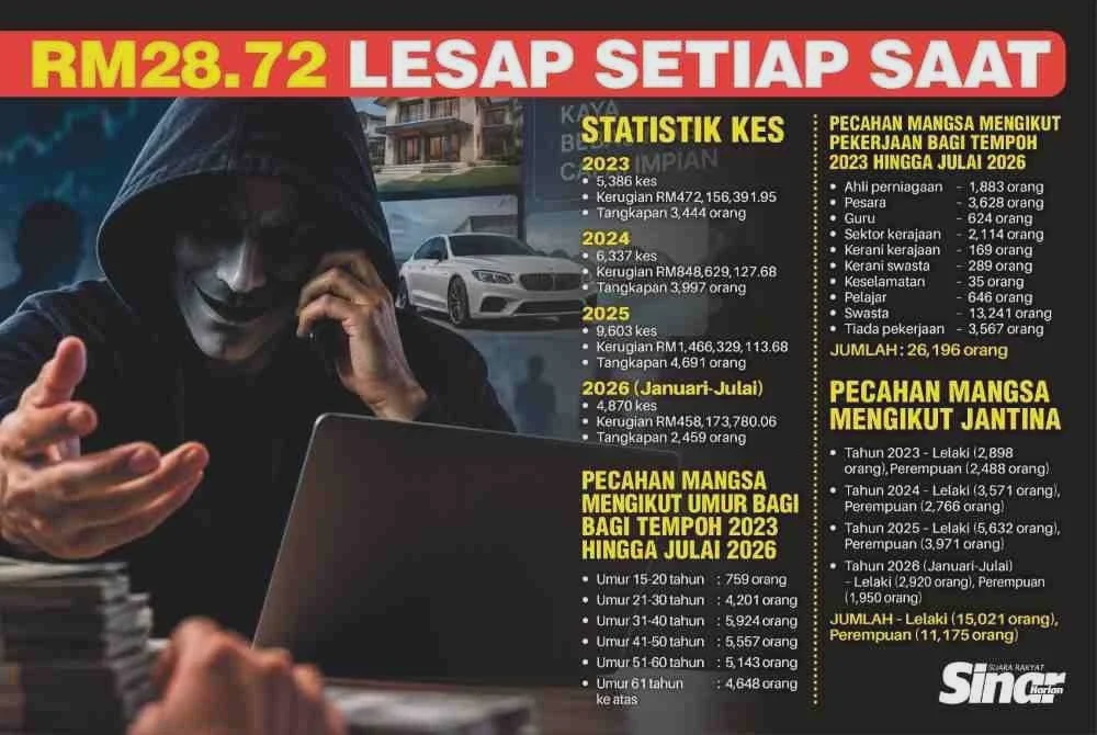 Image from: RM28.72 lesap setiap saat