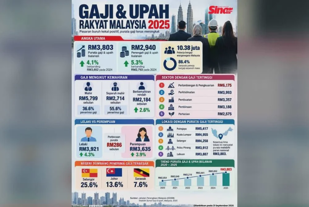 Image from: Purata gaji, upah bulanan rakyat Malaysia naik kepada RM3,803 pada 2025 - DOSM