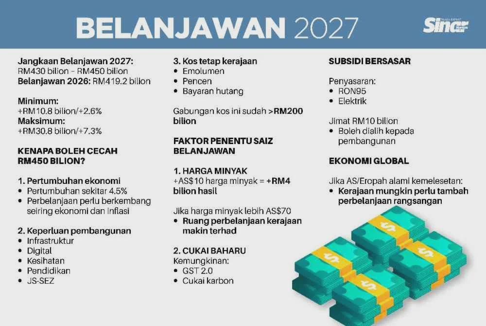 Image from: Belanjawan 2027 dijangka cecah RM450 bilion